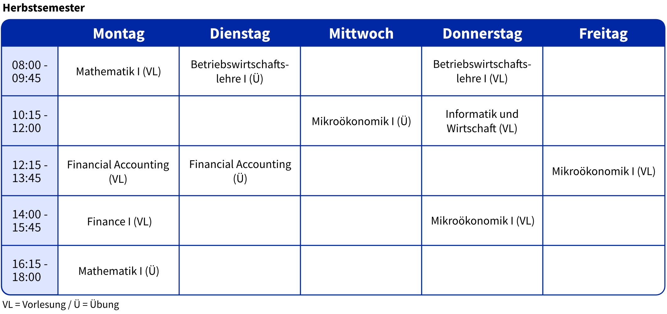 Stundenplan für das Herbstsemester im Studienprogramm Wirtschaft. Montag: 08:00–09:45: Mathematik I (Vorlesung) / 12:15–13:45: Financial Accounting (Vorlesung) / 14:00–15:45: Banking and Finance I (Vorlesung) / 16:15–18:00: Mathematik I (Übung) Dienstag: 08:00–09:45: Betriebswirtschaftslehre I (Übung) / 12:15–13:45: Financial Accounting (Übung) Mittwoch: 10:15–12:00: Mikroökonomik I (Übung) Donnerstag: 08:00–09:45: Betriebswirtschaftslehre I (Vorlesung) / 10:15–12:00: Informatik und Wirtschaft (Vorlesung) / 14:00–15:45: Mikroökonomik I (Vorlesung) Freitag: 12:15–13:45: Mikroökonomik I (Vorlesung)